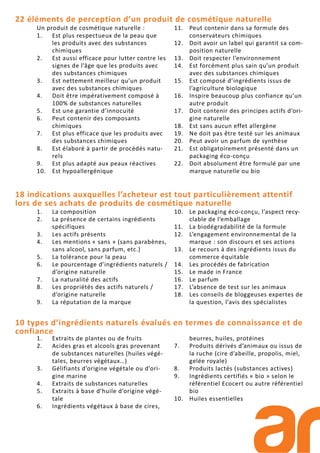 Un produit de cosmétique naturelle :
1. Est plus respectueux de la peau que
les produits avec des substances
chimiques
2. Est aussi efficace pour lutter contre les
signes de l’âge que les produits avec
des substances chimiques
3. Est nettement meilleur qu’un produit
avec des substances chimiques
4. Doit être impérativement composé à
100% de substances naturelles
5. Est une garantie d’innocuité
6. Peut contenir des composants
chimiques
7. Est plus efficace que les produits avec
des substances chimiques
8. Est élaboré à partir de procédés natu-
rels
9. Est plus adapté aux peaux réactives
10. Est hypoallergénique
11. Peut contenir dans sa formule des
conservateurs chimiques
12. Doit avoir un label qui garantit sa com-
position naturelle
13. Doit respecter l’environnement
14. Est forcément plus sain qu’un produit
avec des substances chimiques
15. Est composé d’ingrédients issus de
l’agriculture biologique
16. Inspire beaucoup plus confiance qu’un
autre produit
17. Doit contenir des principes actifs d’ori-
gine naturelle
18. Est sans aucun effet allergène
19. Ne doit pas être testé sur les animaux
20. Peut avoir un parfum de synthèse
21. Est obligatoirement présenté dans un
packaging éco-conçu
22. Doit absolument être formulé par une
marque naturelle ou bio
22 éléments de perception d’un produit de cosmétique naturelle
18 indications auxquelles l’acheteur est tout particulièrement attentif
lors de ses achats de produits de cosmétique naturelle
1. La composition
2. La présence de certains ingrédients
spécifiques
3. Les actifs présents
4. Les mentions « sans » (sans parabènes,
sans alcool, sans parfum, etc.)
5. La tolérance pour la peau
6. Le pourcentage d’ingrédients naturels /
d’origine naturelle
7. La naturalité des actifs
8. Les propriétés des actifs naturels /
d’origine naturelle
9. La réputation de la marque
10. Le packaging éco-conçu, l’aspect recy-
clable de l’emballage
11. La biodégradabilité de la formule
12. L’engagement environnemental de la
marque : son discours et ses actions
13. Le recours à des ingrédients issus du
commerce équitable
14. Les procédés de fabrication
15. Le made in France
16. Le parfum
17. L’absence de test sur les animaux
18. Les conseils de bloggeuses expertes de
la question, l’avis des spécialistes
1. Extraits de plantes ou de fruits
2. Acides gras et alcools gras provenant
de substances naturelles (huiles végé-
tales, beurres végétaux…)
3. Gélifiants d’origine végétale ou d’ori-
gine marine
4. Extraits de substances naturelles
5. Extraits à base d’huile d’origine végé-
tale
6. Ingrédients végétaux à base de cires,
beurres, huiles, protéines
7. Produits dérivés d’animaux ou issus de
la ruche (cire d’abeille, propolis, miel,
gelée royale)
8. Produits lactés (substances actives)
9. Ingrédients certifiés « bio » selon le
référentiel Ecocert ou autre référentiel
bio
10. Huiles essentielles
10 types d’ingrédients naturels évalués en termes de connaissance et de
confiance
 