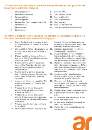 15 mentions de réassurance pouvant être présentes sur les produits de
la catégorie achetée évaluées
1. Sans conservateur
2. Sans phénoxyéthanol
3. Sans parabènes
4. Sans allergènes
5. Sans parfum (hors catégorie parfum)
6. Sans triclosan
7. Sans sulfates
8. Sans silicone
9. Sans paraffine
10. Sans huile de palme
11. Sans bisphénol A
12. Sans formaldéhyde
13. Sans phtalate
14. Sans sel d’aluminium
15. Sans MIT (méthylisothiazolinone)
20 formes d’actions sur lesquelles les acheteurs souhaiteraient que les
marques de cosmétique naturelle s’engagent
1. Charte fondatrice de la marque listant
les engagements / la raison d’être de la
marque
2. L’intégralité de l’offre - des produits au
service - porte les engagements de la
marque
3. Chaque ingrédient composant le pro-
duit est le fruit d’une réflexion sur les
modes de production
4. Tirer le meilleur parti de ses embal-
lages en leur faisant porter des mes-
sages d’engagement impliquant les
consommateurs
5. Tirer le meilleur parti de ses embal-
lages en les recyclant en de nouveaux
objets ou en utilisant des matières
recyclées
6. Informer les clients : la traçabilité 2.0
et la transparence sur l’histoire des
produits
7. Proposer à ses clients de devenirs
acteurs de sa transparence (visite
d’usine, de filières, …)
8. Proposer à ses clients de devenirs
acteurs de ses engagements avec sys-
tème de vote, de partage d’idées et de
discussions
9. Proposer aux clients de co-construire
les produits
10. Faire de ses clients des acteurs et les
inciter à faire du plaidoyer pour les
enjeux environnementaux auprès des
candidats aux élections locales
11. Incitation des clients à recycler les
vieux produits cosmétiques
12. Engagement des clients à rapporter
les emballages vides à l’enseigne en
échange d’une réduction significative
sur les achats ou d’un produit gratuit
13. Mener des actions de communication
fortes dans ses boutiques pour diffuser
ses valeurs et sensibiliser les consom-
mateurs et les rallier aux causes que la
marque défend.
14. Engagement fort des clients pour
chaque produit acheté, un autre est
donné à des populations cibles
15. Mise en avant de la communauté
interne/externe à travers les publicités,
les packs, les réseaux sociaux et diffé-
rents évènements
16. Un arbre planté pour un produit acheté
17. L’implication des salariés de l’entre-
prise
18. La création d’une fondation – le sou-
tien à une association
19. La possibilité d’acheter le produit en
vrac / sans emballage
20. Un lieu de vente en accord avec les
engagements
 