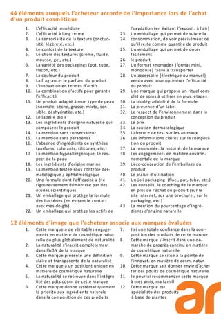 44 éléments auxquels l’acheteur accorde de l’importance lors de l’achat
d’un produit cosmétique
1. L’efficacité immédiate
2. L’efficacité à long terme
3. La sensorialité de la texture (onctuo-
sité, légèreté, etc.)
4. Le confort de la texture
5. Le choix des textures (crème, fluide,
mousse, gel, etc.)
6. La variété des packagings (pot, tube,
flacon, etc.)
7. La couleur du produit
8. La fragrance, le parfum du produit
9. L’innovation en termes d’actifs
10. La combinaison d’actifs pour garantir
l’efficacité
11. Un produit adapté à mon type de peau
(normale, sèche, grasse, mixte, sen-
sible, déshydratée, etc.)
12. Le label « bio »
13. Les ingrédients d’origine naturelle qui
composent le produit
14. La mention sans conservateur
15. La mention sans parabènes
16. L’absence d’ingrédients de synthèse
(parfums, colorants, silicones, etc.)
17. La mention hypoallergénique, le res-
pect de la peau
18. Les ingrédients d’origine marine
19. La mention testée sous contrôle der-
matologique / ophtalmologique
20. Une formule dont l’efficacité a été
rigoureusement démontrée par des
études scientifiques
21. Un emballage qui protège la formule
des bactéries (en évitant le contact
avec mes doigts)
22. Un emballage qui protège les actifs de
l’oxydation (en évitant l’exposit. à l’air)
23. Un emballage qui permet de suivre la
24. consommation, de voir précisément ce
qu’il reste comme quantité de produit
25. Un emballage qui permet de doser
facilement
26. le produit
27. Un format «nomade» (format mini,
monodose) facile à transporter
28. Un accessoire (électrique ou manuel)
vendu avec pour optimiser l’efficacité
du produit
29. Une marque qui propose un rituel com-
plet de soins à utiliser en plus. étapes
30. La biodégradabilité de la formule
31. La présence d’un label
32. Le respect de l’environnement dans la
conception du produit
33. Le prix
34. La caution dermatologique
35. L’absence de test sur les animaux
36. Les informations claires sur la composi-
tion du produit
37. La renommée, la notorié. de la marque
38. Les engagements en matière environ-
nementale de la marque
39. L’éco-conception de l’emballage du
produit
40. Le plaisir d’utilisation
41. Un joli packaging (flac., pot, tube, etc.)
42. Les conseils, le coaching de la marque
en plus de l’achat du produit (sur le
site internet, sur une brochure., sur le
packaging, etc.)
43. La mention du pourcentage d’ingré-
dients d’origine naturelle
12 éléments d’image que l’acheteur associe aux marques évaluées
1. Cette marque a de véritables engage-
ments en matière de cosmétique natu-
relle ou plus globalement de naturalité
2. La naturalité s’inscrit complètement
dans l’ADN de la marque
3. Cette marque présente une définition
claire et transparente de la naturalité
4. Cette marque a un positiont unique en
matière de cosmétique naturelle
5. La naturalité se retrouve dans l’intégra-
lité des pdts cosm. de cette marque
6. Cette marque donne systématiquement
la priorité aux ingrédients naturels
dans la composition de ces produits
7. J’ai une totale confiance dans la com-
position des produits de cette marque
8. Cette marque s’inscrit dans une dé-
marche de progrès continu en matière
de cosmétique naturelle
9. Cette marque se situe à la pointe de
l’innovat. en matière de cosm. natur.
10. Cette marque sait donner envie d’ache-
ter des pduits de cosmétique naturelle
11. Je pourrai recommander cette marque
à mes amis, ma famill
12. Cette marque est
spécialiste des produits
à base de plantes
 