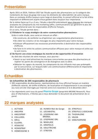 Après 2011 et 2014, l’édition 2017 de l’étude auprès des pharmaciens sur la catégorie des
traitements de maux de gorge met à jour les éléments de «désirabilité» de votre marque.
Dans un contexte d’offre toujours aussi large et diversifiée, le conseil officinal et le fait d’être
impactant et différenciant auprès d’eux gardent donc toujours leur importance.
De la même façon qu’il y a 3 ans, l’étude a identifié précisément pour chacune des marques
analysées les composants du mix-marketing (offre, communication) qui génèrent le plus de
désir de partenariat avec les responsables d’officine français.
En ce sens, l’étude permet donc :
1/ D’élaborer la «copy stratégie» de votre «communication pharmaciens»
Grâce à cette étude, vous serez en mesure en effet :
• De construire, de conforter ou d’optimiser vos «argumentaires pharmaciens».
• De cibler les «claims» et les messages les plus impactants pour votre marque.
• D’allouer efficacement vos ressources promotionnelles à destination des responsables
d’officine.
• De faire le tri entre les actions communication efficaces pour votre marque et celles qui
le sont moins.
2/ De fournir une vision stratégique du marché et des opportunités d’innovation
Au-delà des résultats de votre marque, vous pourrez :
• Savoir ce qui rend attractives les marques concurrentes aux yeux des pharmaciens et
repérer les points de convergence et de divergence avec la vôtre.
• Détecter les «gaps» du marché, les composants du mix influents mais peu préemptés
par la concurrence, sur lesquels bâtir une communication différenciante et impactante
à destination des pharmaciens.
Présentation
Echantillon
Un échantillon de 205 responsables de pharmacie
• 205 responsables de pharmacies, représentatives du tissu officinal français en matière
d’effectifs salariés, de chiffre d’affaires, de localisation et d’appartenance à une enseigne
(ou non) ont été interrogés par Internet entre le 6 novembre et le 6 décembre 2017.
• Ces répondants sont issus du panel Pharma Scope (propriété ARCANE Research). Pour
plus d’informations, n’hésitez pas à nous demander le document de présentation de ce
panel.
22 marques analysées
1. ACTIVOX
2. ANGIPAX
3. ANGISPRAY
4. COLLUDOL
5. DRILL
6. ELUDRIL
7. HEXALYSE
8. HEXASPRAY
9. HOMEOGENE 9
10. HUMEX Mal de Gorge
11. LOCABIOTAL
12. LYSOPAINE AM-
BROXOL
13. LYSOPAINE ORL
14. MAXILASE
15. OROPOLIS
16. SOLUTRICINE
17. STREFEN
18. STREPSILS
19. STREPSILS LIDOCAINE
20. THIOVALONE
21. VALDA
22. VOXLYSOPAINE
 