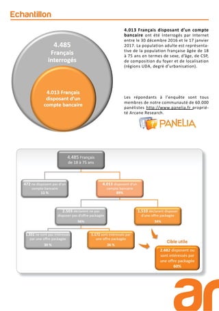 Echantillon
4.013 Français disposant d’un compte
bancaire ont été interrogés par Internet
entre le 30 décembre 2016 et le 17 janvier
2017. La population adulte est représenta-
tive de la population française âgée de 18
à 75 ans en termes de sexe, d’âge, de CSP,
de composition du foyer et de localisation
(régions UDA, degré d’urbanisation).
Les répondants à l’enquête sont tous
membres de notre communauté de 60.000
panélistes http://www.panelia.fr proprié-
té Arcane Research.
 