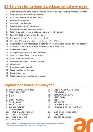 1. Carte bancaire fournie, type (nationale, internationale) et débit (immédiat, différé)
2. Assurance des moyens de paiement
3. Virements France en euros et Sepa
4. Prélèvements France
5. Opposition sur la carte
6. Suivi et recherche d’opérations
7. Chèque de banque par an et nombre
8. Facilités de caisses, autorisation de découvert et montant
9. Taux d’intérêt rémunérateur du compte
10. Banque à distance, Accès au compte 24/24
11. Livraison d’espèces, de devises ou de travellers chèques
12. Paiement sécurisé Internet (pour acheter sur Internet sans utiliser de carte bancaire)
13. Gratuité des retraits dans les distributeurs de la zone euro
14. Alertes mails, SMS
15. Changement de domiciliation bancaire
16. Choix du visuel de la carte bancaire
17. Applications smartphone
18. Protection juridique, conseils fiscaux
19. Prévoyance
20. Assurance perte d’emploi
21. Service cotisation épargne
22. Services juridiques
23. Service réduction chez les partenaires
23 Services inclus dans le package bancaire évalués
Organismes bancaires analysés*
1. BANQUE POPULAIRE / BRED
2. CREDIT AGRICOLE
3. e-LCL
4. CIC
5. CREDIT MUTUEL
6. BNP-PARIBAS
7. AXA BANQUE
8. ALLIANZ BANQUE
9. BOURSORAMA
10. CREDIT MUTUEL DIRECT
11. CAISSE D’EPARGNE
12. CREDIT DU NORD
13. BFORBANK
14. CREDIT AGRICOLE EN LIGNE
15. FORTUNEO
16. GROUPAMA BANQUE
17. HELLO BANK
18. HSBC
19. ING DIRECT
20. LA BANQUE POSTALE
21. LA BANQUE POSTALE CHEZ SOI
22. LCL
23. MON BANQUIER EN LIGNE
24. MONABANQ
25. SOCIETE GENERALE
*Le nombre d’organismes bancaires analysés varie selon les questions,
merci de nous consulter pour plus de précision.
 