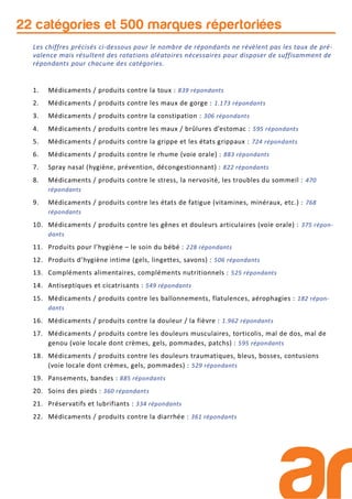 22 catégories et 500 marques répertoriées
1. Médicaments / produits contre la toux : 839 répondants
2. Médicaments / produits contre les maux de gorge : 1.173 répondants
3. Médicaments / produits contre la constipation : 306 répondants
4. Médicaments / produits contre les maux / brûlures d’estomac : 595 répondants
5. Médicaments / produits contre la grippe et les états grippaux : 724 répondants
6. Médicaments / produits contre le rhume (voie orale) : 883 répondants
7. Spray nasal (hygiène, prévention, décongestionnant) : 822 répondants
8. Médicaments / produits contre le stress, la nervosité, les troubles du sommeil : 470
répondants
9. Médicaments / produits contre les états de fatigue (vitamines, minéraux, etc.) : 768
répondants
10. Médicaments / produits contre les gênes et douleurs articulaires (voie orale) : 375 répon-
dants
11. Produits pour l’hygiène – le soin du bébé : 228 répondants
12. Produits d’hygiène intime (gels, lingettes, savons) : 506 répondants
13. Compléments alimentaires, compléments nutritionnels : 525 répondants
14. Antiseptiques et cicatrisants : 549 répondants
15. Médicaments / produits contre les ballonnements, flatulences, aérophagies : 182 répon-
dants
16. Médicaments / produits contre la douleur / la fièvre : 1.962 répondants
17. Médicaments / produits contre les douleurs musculaires, torticolis, mal de dos, mal de
genou (voie locale dont crèmes, gels, pommades, patchs) : 595 répondants
18. Médicaments / produits contre les douleurs traumatiques, bleus, bosses, contusions
(voie locale dont crèmes, gels, pommades) : 529 répondants
19. Pansements, bandes : 885 répondants
20. Soins des pieds : 360 répondants
21. Préservatifs et lubrifiants : 334 répondants
22. Médicaments / produits contre la diarrhée : 361 répondants
Les chiffres précisés ci-dessous pour le nombre de répondants ne révèlent pas les taux de pré-
valence mais résultent des rotations aléatoires nécessaires pour disposer de suffisamment de
répondants pour chacune des catégories.
 