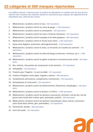 22 catégories et 500 marques répertoriées
1. Médicaments / produits contre la toux : 966 répondants
2. Médicaments / produits contre les maux de gorge : 1.324 répondants
3. Médicaments / produits contre la constipation : 303 répondants
4. Médicaments / produits contre les maux / brûlures d’estomac : 677 répondants
5. Médicaments / produits contre la grippe et les états grippaux : 893 répondants
6. Médicaments / produits contre le rhume (voie orale) : 1.065 répondants
7. Spray nasal (hygiène, prévention, décongestionnant) : 1.010 répondants
8. Médicaments / produits contre le stress, la nervosité, les troubles du sommeil : 574
répondants
9. Médicaments / produits contre les états de fatigue (vitamines, minéraux, etc.) : 1.096
répondants
10. Médicaments / produits contre les gênes et douleurs articulaires (voie orale) : 416 répon-
dants
11. Bas, collants, chaussettes de compression et de maintien : 217 répondants
12. Orthopédie : 214 répondants
13. Produits pour l’hygiène – le soin du bébé : 357 répondants
14. Produits d’hygiène intime (gels, lingettes, savons) : 498 répondants
15. Compléments alimentaires, compléments nutritionnels : 256 répondants
16. Antiseptiques et cicatrisants : 353 répondants
17. Médicaments / produits contre les ballonnements, flatulences, aérophagies : 136 répon-
dants
18. Médicaments / produits contre la douleur / la fièvre : 1.708 répondants
19. Médicaments / produits contre les douleurs musculaires, torticolis, mal de dos, mal de
genou (voie locale dont crèmes, gels, pommades, patchs) : 309 répondants
20. Médicaments / produits contre les douleurs traumatiques, bleus, bosses, contusions
(voie locale dont crèmes, gels, pommades) : 273 répondants
21. Pansements, bandes : 460 répondants
22. Soins des pieds : 221 répondants
Les chiffres précisés ci-dessous pour le nombre de répondants ne révèlent pas les taux de pré-
valence mais résultent des rotations aléatoires nécessaires pour disposer de suffisamment de
répondants pour chacune des strates.
 