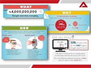 of users click 
on the organic 
Google search result 
12% click 2nd, 8.5% on the 3rd, and decreases 
incrementally until only 3% click on 10th result. 
This is the difference between receiving 1 million 
clicks (1st spot) or only 73,500 (10th) 
 