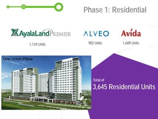 Artist rendition
Phase 1: Residential
1,134 Units 902 Units 1,609 Units
Total of
3,645 Residential Units
One Union Place
 