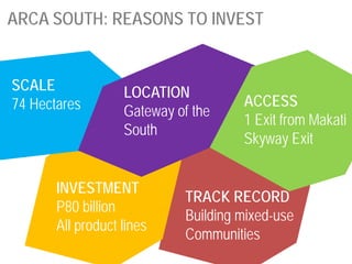 SCALE
74 Hectares ACCESS
1 Exit from Makati
Skyway Exit
INVESTMENT
P80 billion
All product lines
ARCA SOUTH: REASONS TO INVEST
LOCATION
Gateway of the
South
TRACK RECORD
Building mixed-use
Communities
 