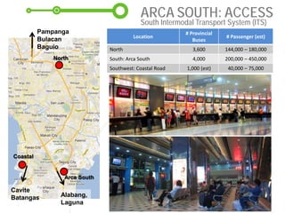 ARCA SOUTH: ACCESS
Integrated Transport Terminal
in South Korea
North
Arca South
Coastal
Alabang,
Laguna
Cavite
Batangas
Pampanga
Bulacan
Baguio
Location
# Provincial
Buses
# Passenger (est)
North 3,600 144,000 – 180,000
South: Arca South 4,000 200,000 – 450,000
Southwest: Coastal Road 1,000 (est) 40,000 – 75,000
South Intermodal Transport System (ITS)
 