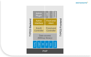 Config
Logger
Session
DB
I18n
View
Data access
(MShop library)
Admin
interface
Admin
Plugin
Front-end
client
List
...
Basket
ExtJS
Controller
Frond-end
Controller
PHP
TYPO3Backend
TYPO3Frontend
 