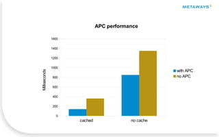 cached no cache
0
200
400
600
800
1000
1200
1400
1600
APC performance
with APC
no APC
Milliseconds
 