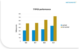4.5 4.7 6.0 6.1
0
100
200
300
400
500
600
700
800
TYPO3 performance
cached
not cached
Milliseconds
 