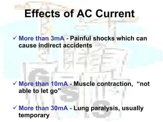 Effects of AC Current   More than 3mA -  Painful shocks which can cause indirect accidents  More than 10mA -  Muscle contraction,  “not able to let go”  More than 30mA -  Lung paralysis, usually temporary 