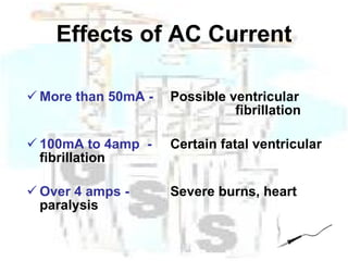 Effects of AC Current More than 50mA -   Possible ventricular  fibrillation      100mA to 4amp  -   Certain fatal ventricular  fibrillation  Over 4 amps -   Severe burns, heart  paralysis 
