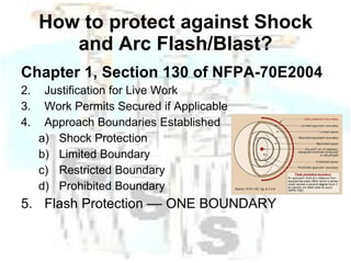 How to protect against Shock and Arc Flash/Blast? Chapter 1, Section 130 of NFPA-70E2004 Justification for Live Work Work Permits Secured if Applicable Approach Boundaries Established  Shock Protection Limited Boundary Restricted Boundary Prohibited Boundary Flash Protection –– ONE BOUNDARY 