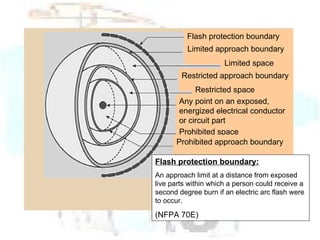 Flash protection boundary Limited approach boundary Limited space Restricted approach boundary Restricted space Any point on an exposed, energized electrical conductor or circuit part Prohibited space Prohibited approach boundary Flash protection boundary: An approach limit at a distance from exposed live parts within which a person could receive a second degree burn if an electric arc flash were to occur. (NFPA 70E) 