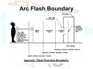 Arc Flash Boundary 