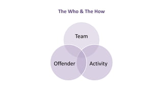 The Who & The How
Team
ActivityOffender
 