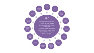ARC
1 x ARC Development Manager
1 x Police Sgt/ Team Manager
4 x Police Officers and 1 x Police
Support Staff
1 x Youth Offending Team Worker
1 x Senior Business Support Officer
CRC and NPS Case Managers
Pathway Providers
Crown
Prosecution
Service
CRC
National
Probation
Service
District
Councils
Lincolnshire
County
Council
Housing
Providers
HM Prison
Service
Her Majestys
Courts and
Tribunals
Service
Mental Health
Services
Job Centre
Plus
Youth
Offending
Service
Drug and
Alcohol
Treatment
Service
Voluntary
Sector
National
Health Service
Lincolnshire
Police
 