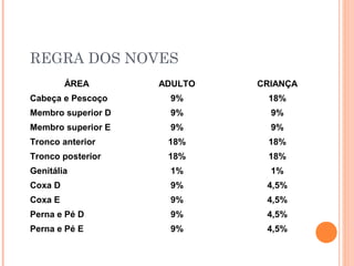 REGRA DOS NOVES
ÁREA ADULTO CRIANÇA
Cabeça e Pescoço 9% 18%
Membro superior D 9% 9%
Membro superior E 9% 9%
Tronco anterior 18% 18%
Tronco posterior 18% 18%
Genitália 1% 1%
Coxa D 9% 4,5%
Coxa E 9% 4,5%
Perna e Pé D 9% 4,5%
Perna e Pé E 9% 4,5%
 