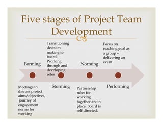 ?
Forming
Storming
Norming
Performing
Five stages of Project Team
Development
Meetings to
discuss project
aims/objectives,
journey of
engagement
norms for
working
Transitioning
decision
making to
board.
Working
through and
developing
roles
Partnership
rules for
working
together are in
place. Board is
self directed.
Focus on
reaching goal as
a group C
delivering an
event
 