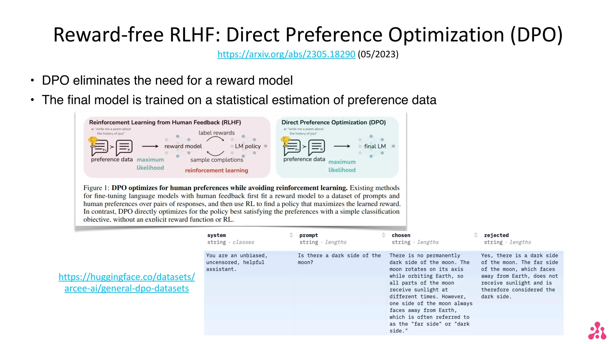 Reward-free RLHF: Direct Preference Optimization (DPO)
https://arxiv.org/abs/2305.18290 (05/2023)
• DPO eliminates the need for a reward model
• The final model is trained on a statistical estimation of preference data
https://huggingface.co/datasets/
arcee-ai/general-dpo-datasets
 