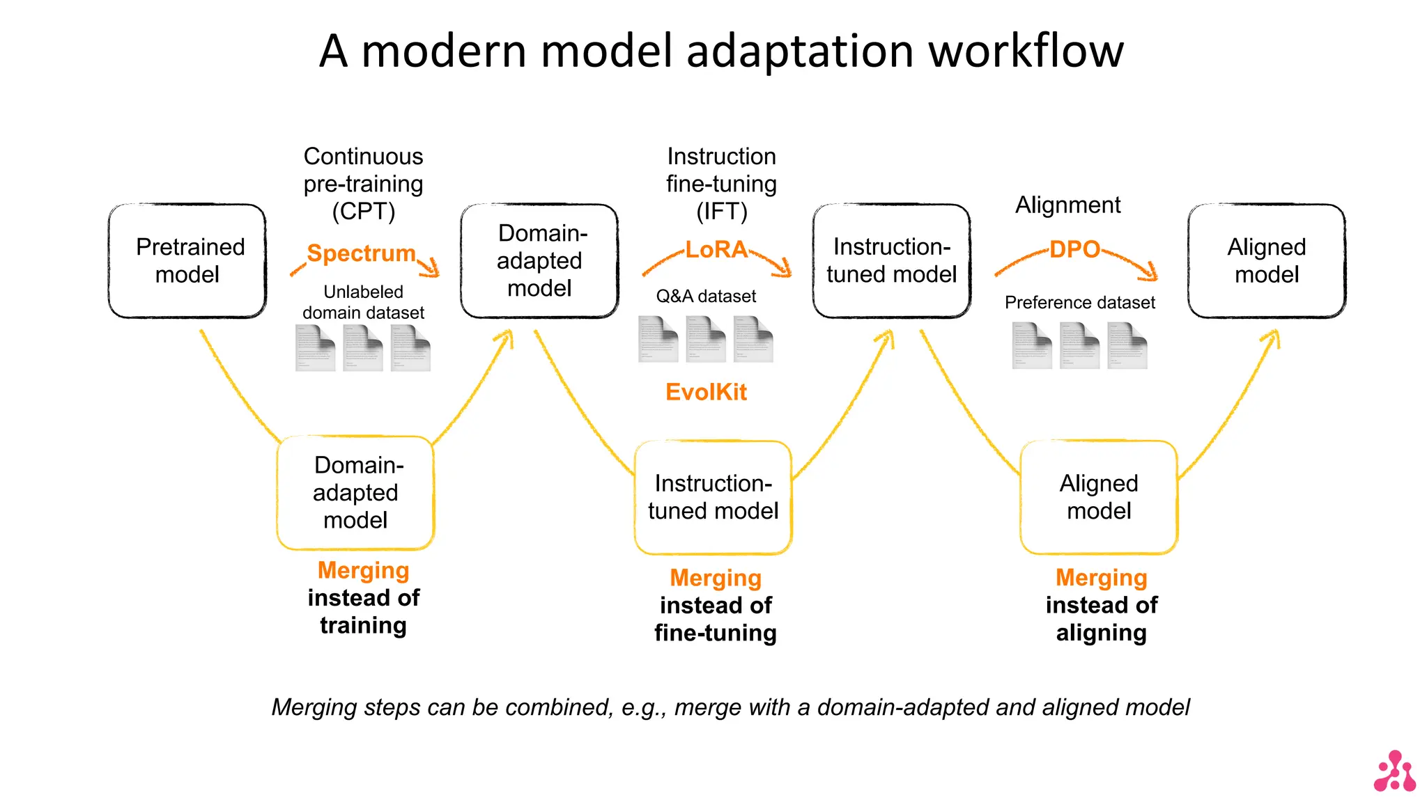 A modern model adaptation workflow
Pretrained
model
Domain-
adapted
model
Instruction-
tuned model
Aligned
model
Alignment
Merging
instead of
fine-tuning
Instruction-
tuned model
Merging
instead of
training
Domain-
adapted
model
Merging
instead of
aligning
Aligned
model
Merging steps can be combined, e.g., merge with a domain-adapted and aligned model
📄📄📄
Unlabeled
domain dataset
📄📄📄
Preference dataset
📄📄📄
Q&A dataset
Continuous
pre-training
(CPT)
Instruction
fine-tuning
(IFT)
Spectrum DPO
LoRA
EvolKit
 