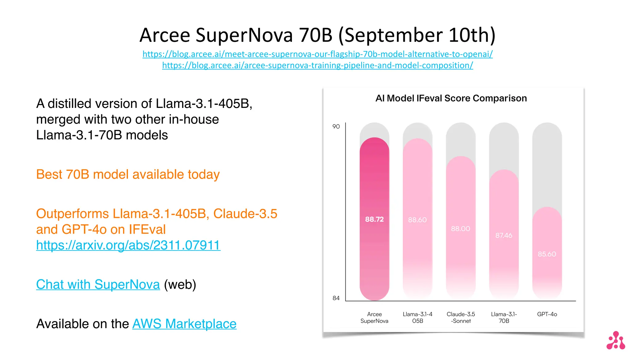 Arcee SuperNova 70B (September 10th)
https://blog.arcee.ai/meet-arcee-supernova-our-flagship-70b-model-alternative-to-openai/
https://blog.arcee.ai/arcee-supernova-training-pipeline-and-model-composition/
A distilled version of Llama-3.1-405B,
merged with two other in-house
Llama-3.1-70B models
Best 70B model available today
Outperforms Llama-3.1-405B, Claude-3.5
and GPT-4o on IFEval
https://arxiv.org/abs/2311.07911
Chat with SuperNova (web)
Available on the AWS Marketplace
 