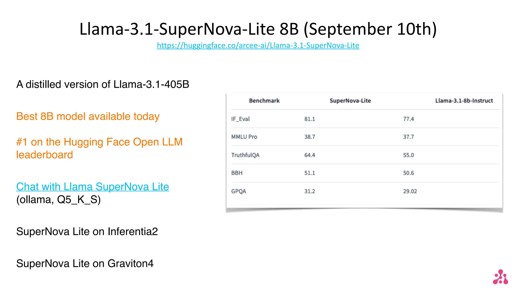 Llama-3.1-SuperNova-Lite 8B (September 10th)
https://huggingface.co/arcee-ai/Llama-3.1-SuperNova-Lite
A distilled version of Llama-3.1-405B
Best 8B model available today
#1 on the Hugging Face Open LLM
leaderboard
Chat with Llama SuperNova Lite
(ollama, Q5_K_S)
SuperNova Lite on Inferentia2
SuperNova Lite on Graviton4
 