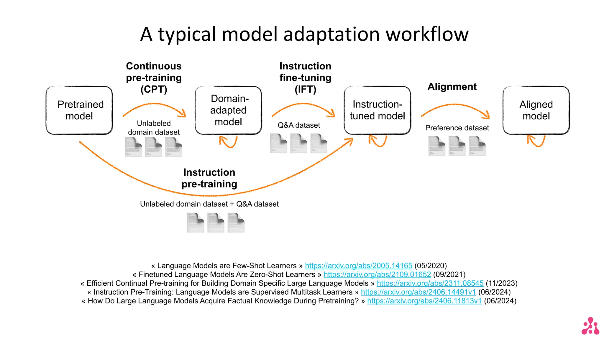 A typical model adaptation workflow
Pretrained
model
Domain-
adapted
model
Instruction-
tuned model
Aligned
model
📄📄📄
Unlabeled
domain dataset
Continuous
pre-training
(CPT)
Instruction
fine-tuning
(IFT) Alignment
📄📄📄
Unlabeled domain dataset + Q&A dataset
📄📄📄
Preference dataset
Instruction
pre-training
📄📄📄
Q&A dataset
« Language Models are Few-Shot Learners » https://arxiv.org/abs/2005.14165 (05/2020)
« Finetuned Language Models Are Zero-Shot Learners » https://arxiv.org/abs/2109.01652 (09/2021)
« Efficient Continual Pre-training for Building Domain Specific Large Language Models » https://arxiv.org/abs/2311.08545 (11/2023)
« Instruction Pre-Training: Language Models are Supervised Multitask Learners » https://arxiv.org/abs/2406.14491v1 (06/2024)
« How Do Large Language Models Acquire Factual Knowledge During Pretraining? » https://arxiv.org/abs/2406.11813v1 (06/2024)
 