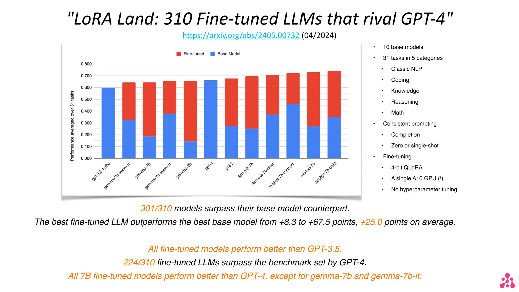 "LoRA Land: 310 Fine-tuned LLMs that rival GPT-4"
https://arxiv.org/abs/2405.00732 (04/2024)
• 10 base models
• 31 tasks in 5 categories
• Classic NLP
• Coding
• Knowledge
• Reasoning
• Math
• Consistent prompting
• Completion
• Zero or single-shot
• Fine-tuning
• 4-bit QLoRA
• A single A10 GPU (!)
• No hyperparameter tuning
301/310 models surpass their base model counterpart.
The best
fi
ne-tuned LLM outperforms the best base model from +8.3 to +67.5 points, +25.0 points on average.
All
fi
ne-tuned models perform better than GPT-3.5.
224/310
fi
ne-tuned LLMs surpass the benchmark set by GPT-4.
All 7B
fi
ne-tuned models perform better than GPT-4, except for gemma-7b and gemma-7b-it.
 