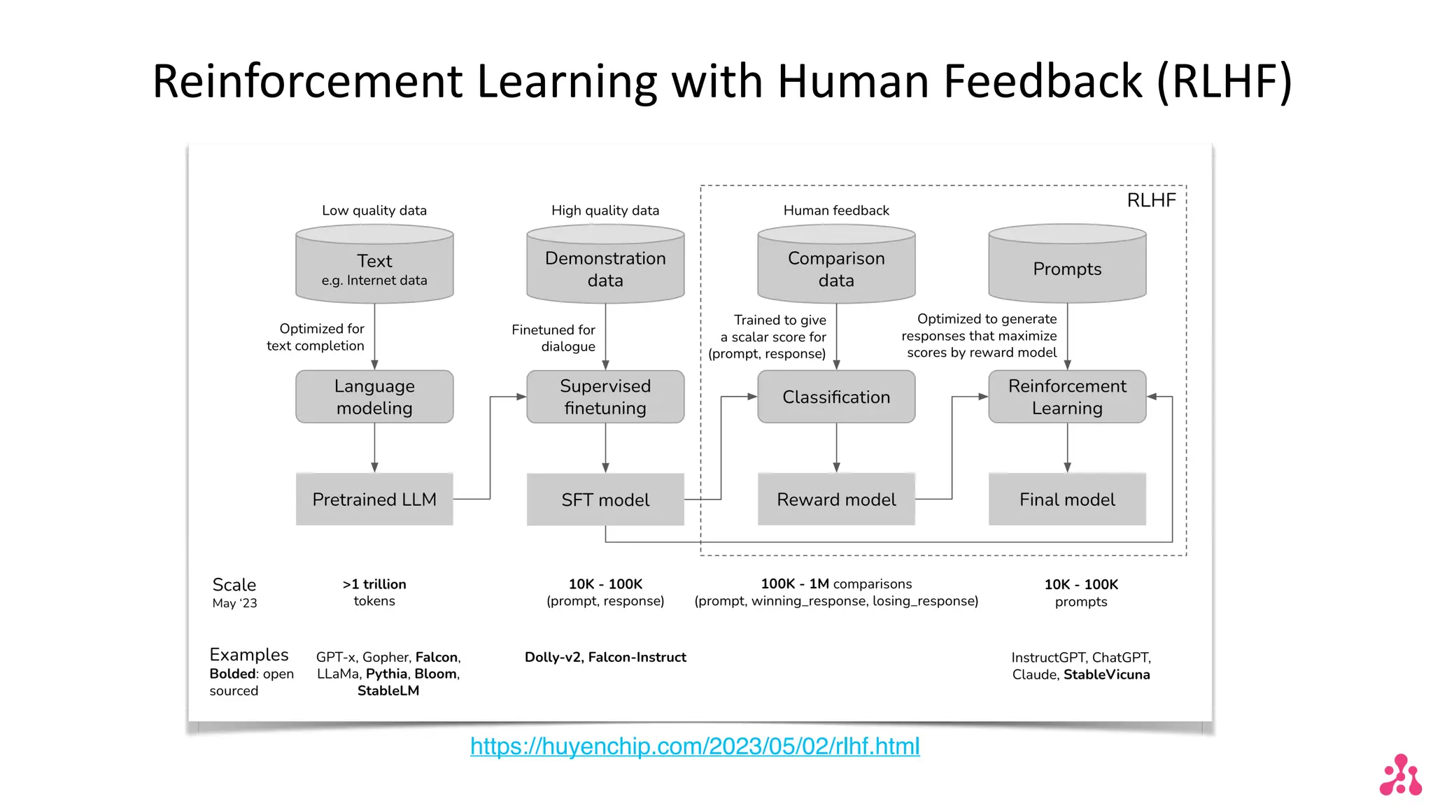 Reinforcement Learning with Human Feedback (RLHF)
https://huyenchip.com/2023/05/02/rlhf.html
 