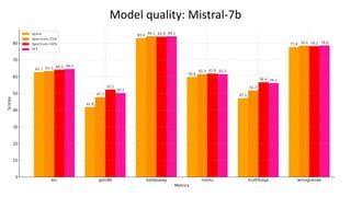 Model quality: Mistral-7b
 