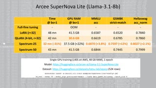 Arcee SuperNova Lite (Llama-3.1-8b)
Time
@ bs=1
GPU RAM
@ bs=1
MMLU
acc
GSM8K
strict-match
Hellaswag
acc_norm
Full-fine tuning - OOM - - -
LoRA (r=32) 48 mn 41.5 GB 0.6587 0.6520 0.7840
QLoRA (4-bit, r=32) 42 mn 30.6 GB 0.6619 0.6785 0.7860
Spectrum-25 32 mn (-31%) 37.5 GB (+22%) 0.6870 (+3.8%) 0.7597 (+12%) 0.8027 (+2.1%)
Spectrum-50 43 mn 41.5 GB 0.6844 0.7445 0.7999
Single-GPU training (L40S on AWS, 48 GB RAM), 1 epoch
Model: https://huggingface.co/arcee-ai/Llama-3.1-SuperNova-Lite
Dataset: https://huggingface.co/datasets/tatsu-lab/alpaca (52K rows)
accelerate launch -m axolotl.cli.train examples/supernova-lite/<config>.yml
lm_eval --model hf --model_args pretrained=<model> --tasks mmlu,gsm8k,hellaswag --batch_size 8
 