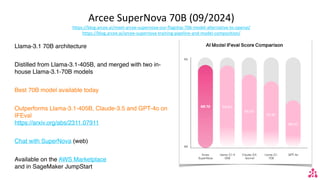 Arcee SuperNova 70B (09/2024)
https://blog.arcee.ai/meet-arcee-supernova-our-flagship-70b-model-alternative-to-openai/
https://blog.arcee.ai/arcee-supernova-training-pipeline-and-model-composition/
Llama-3.1 70B architecture
Distilled from Llama-3.1-405B, and merged with two in-
house Llama-3.1-70B models
Best 70B model available today
Outperforms Llama-3.1-405B, Claude-3.5 and GPT-4o on
IFEval
https://arxiv.org/abs/2311.07911
Chat with SuperNova (web)
Available on the AWS Marketplace
and in SageMaker JumpStart
 