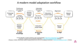 A modern model adaptation workflow
Pretrained
model
Domain-
adapted
model
Instruction-
tuned model
Aligned
model
Alignment
Merging
to fine-tune
Q&A
Instruction-
tuned model
Merging
to inject
knowledge
Domain-
adapted
model
Merging
to align
Aligned
model
📄📄📄
Unlabeled
domain dataset
📄📄📄
Preference dataset
📄📄📄
Q&A dataset
Continuous
pre-training
(CPT)
Instruction
fine-tuning
(IFT)
Spectrum DPO
LoRA
EvolKit
« Arcee's MergeKit: A Toolkit for Merging Large Language Models » https://arxiv.org/abs/2403.13257 (03/2024)
« Spectrum: Targeted Training on Signal to Noise Ratio » https://arxiv.org/abs/2406.06623 (06/2024)
« Merging in a Bottle: Differentiable Adaptive Merging (DAM) and the Path from Averaging to Automation » https://arxiv.org/abs/2410.08371 (10/2024)
 