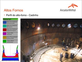 Altos Fornos
• Perfil do alto-forno - Cadinho
Material:
   Bloco de Carbono
   Convencional
   Bloco de Carbono
   Microporo

   Bloco de Carbono
   Supermicroporo

    Tijolo 65%
    Alumina

   Bloco Pré-moldado
   Alumina 90%

    Tijolo Silico
    Aluminoso




                                   20
 