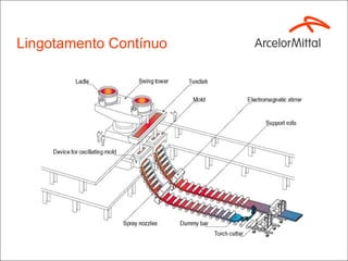 Lingotamento Contínuo
 