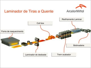 Laminador de Tiras a Quente
                                                     Resfriamento Laminar
                                                     Resfriamento Laminar
                                    Coil box
                                    Coil box


Forno de reaquecimento
Forno de reaquecimento




                                                                 Bobinadeira
                                                                 Bobinadeira



                         Laminador de desbaste
                         Laminador de desbaste   Trem acabador
                                                 Trem acabador
 