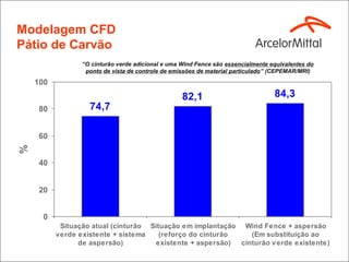 Modelagem CFD
Pátio de Carvão
                 “O cinturão verde adicional e uma Wind Fence são essencialmente equivalentes do
                  ponto de vista de controle de emissões de material particulado” (CEPEMAR/MRI)

    100
                                                   82,1                           84,3
    80             74,7

    60
%




    40


    20


      0
           Situação atual (cinturão Situação em implantação Wind Fence + aspersão
          verde existente + sistema    (reforço do cinturão    (Em substituição ao
                de aspersão)         existente + aspersão)  cinturão verde existente)
 