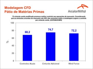 Modelagem CFD
Pátio de Matérias Primas
     “O cinturão verde modificado promove melhor controle nas operações de manuseio. Considerando
    que as emissões oriundas do manuseio são 98% das emissões totais a modelagem sugere o controle
                                    por cinturão verde. (CEPEMAR/MRI)
    100


     80                                           74,7                         72,2
                     68,2

     60
%




     40


     20


      0
              Controles Atuais             Cinturão Adicional              Wind Fence
 