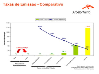 Taxas de Emissão - Comparativo
 