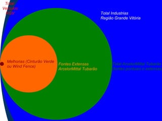 Total
Veículos
 RGV                                                  Total Industrias
                                                      Região Grande Vitória




  Melhorias (Cinturão Verde
                              Fontes Extensas               Total ArcelorMittal Tubarão
  ou Wind Fence)
                              ArcelorMittal Tubarão         (fontes pontuais e extensas)
 