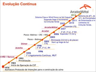 Evolução Contínua

                                                                                  2012Reforma do AF1, do
                                       Sistema Claus e Wind Fence na Sol Coqueria     LC1, do Precipitador
                                                 Expansão Vega e Incremento
                                                                                 2011 da Sinterização e in-
                                                 no Cinturão Verde                    cremento no
                                                                   2009      2010
                                                                                      Cinturão Verde.
                                                                         Expansão LTQ
                                                  ArcelorMittal
                                                                      2007
                                                  Arcelor            3º AF, 3º LC, 2º RH
                           Placas +Bobinas + CRC + HDG         2006 Expansão 7.5 mt/y
                                                            2003
                               Placas + Bobinas             Otimização (5.0 mt/y de placas)
                                                    2002    Start up Vega do Sul
                      Usinor                        LTQ
                                         1998
                 Acesita                 2º AF, 2º LC, RH

                                           1996
                             1995
                             1º Lingotamento Contínuo, IRUT
CVRD / Bancos
                    1992
                    Privatização
            1983
  3
            Início da Operação da CST
      1976
      Assinatura Protocolo de Intenções para a construção da usina
 