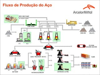 Fluxo de Produção do Aço
 