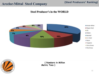 35%
10%10%
9%
7%
6%
6%
6%
6% 5%
Steel Producer’s in the WORLD
Arcelor Mittal
Nippon Steel
JFE
POSCO
Baosteel
U.S. Steel
Nucor
Tangshan
Corus Group
Riva Group
( Numbers in Million
Metric Tons )
(Steel Producers’ Ranking)
Arcelor-Mittal Steel Company
12
 