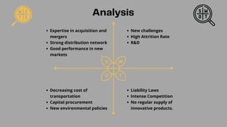 Expertise in acquisition and
mergers
Strong distribution network
Good performance in new
markets
Decreasing cost of
transportation
Capital procurement
New environmental policies
New challenges
High Attrition Rate
R&D
Liability Laws
Intense Competition
No regular supply of
innovative products.
Analysis
 
