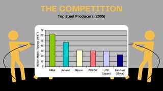 THE COMPETITION
Top Steel Producers (2005)
 