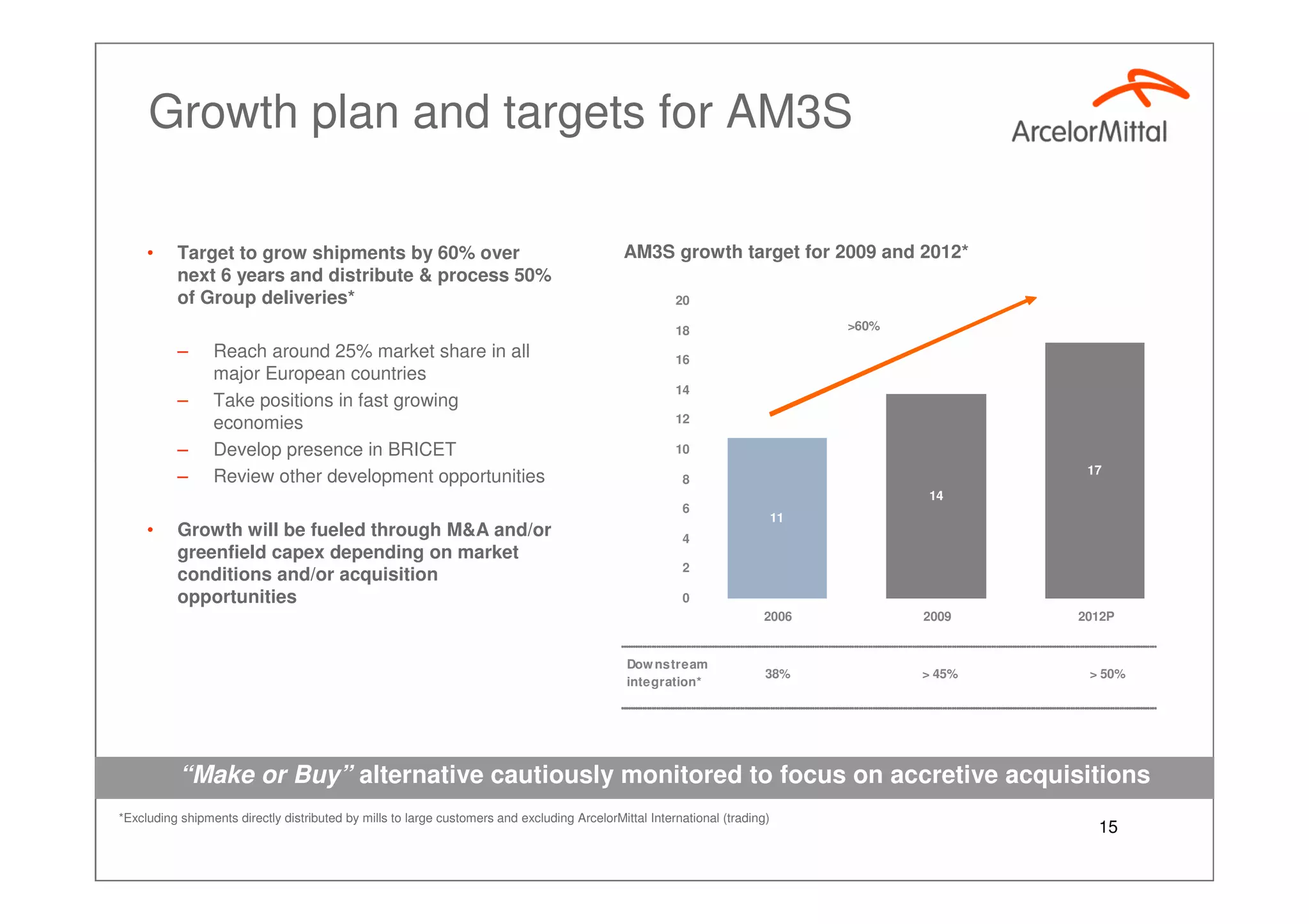 ArcelorMittal - Growing AM3S - Investor Presentation, Sept 2007