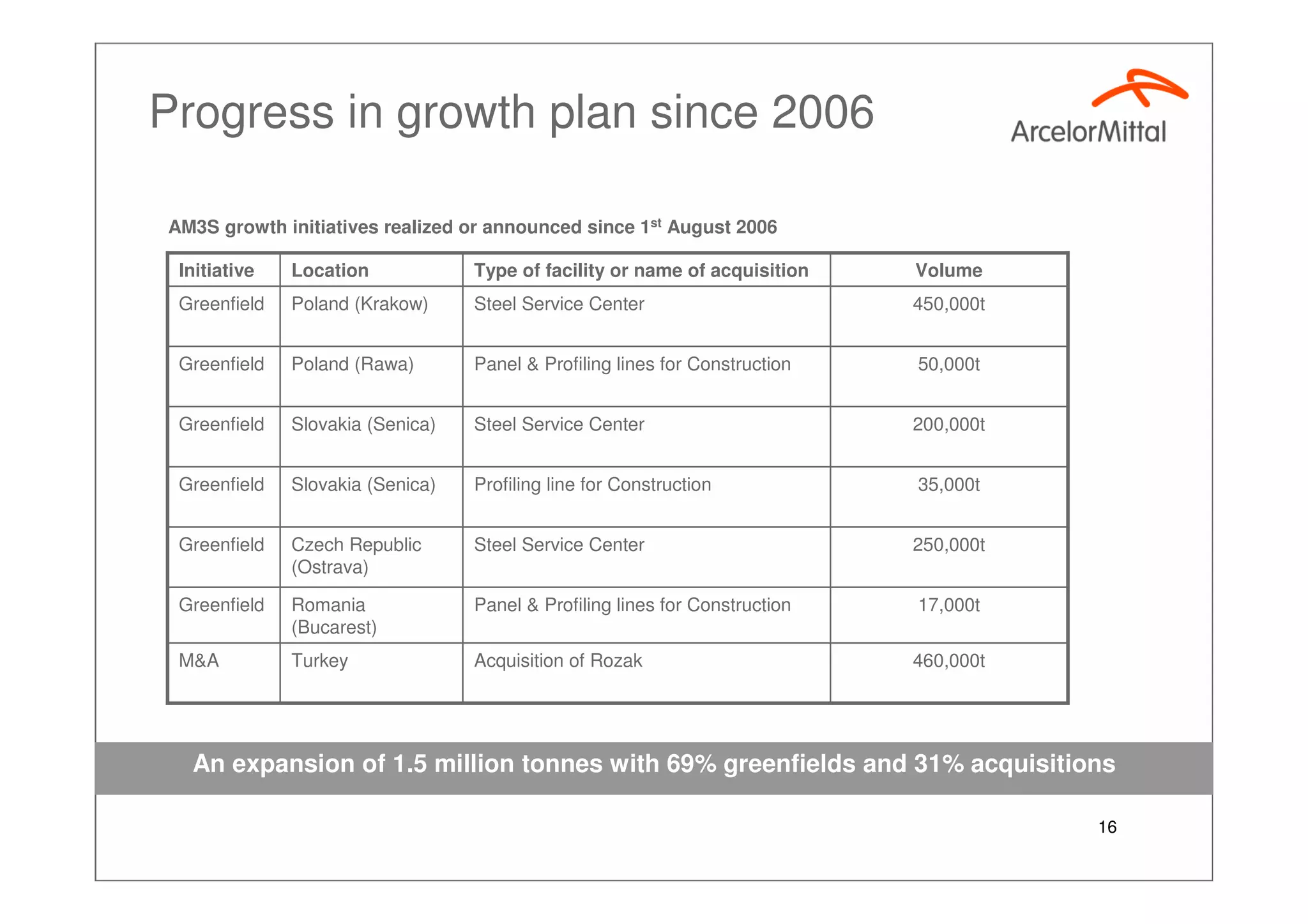 ArcelorMittal - Growing AM3S - Investor Presentation, Sept 2007