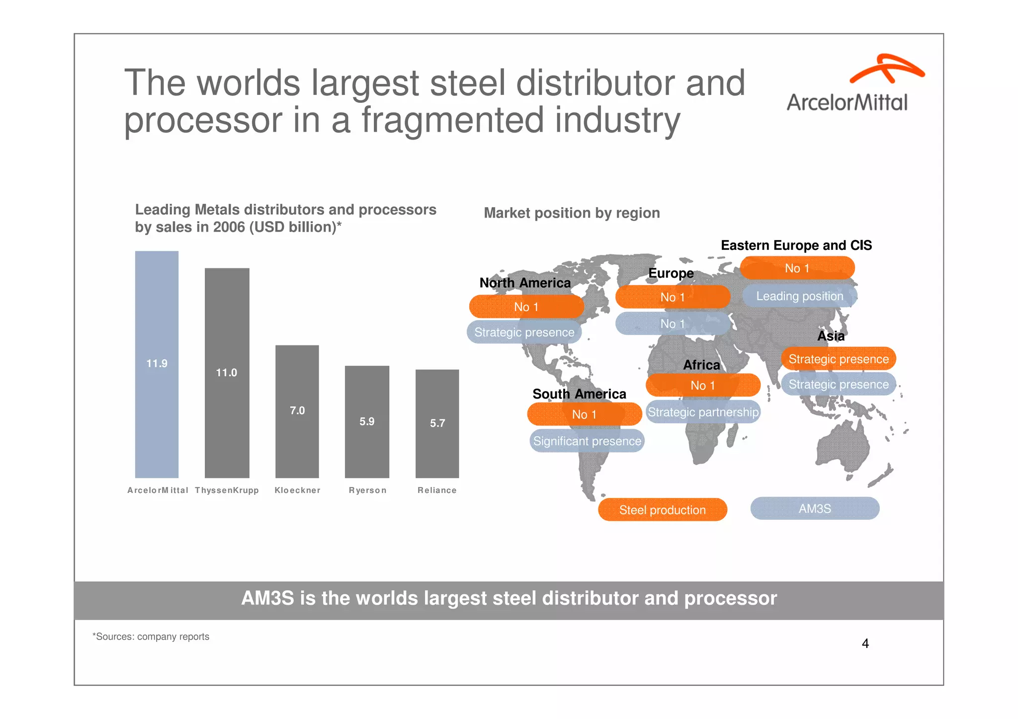 ArcelorMittal - Growing AM3S - Investor Presentation, Sept 2007